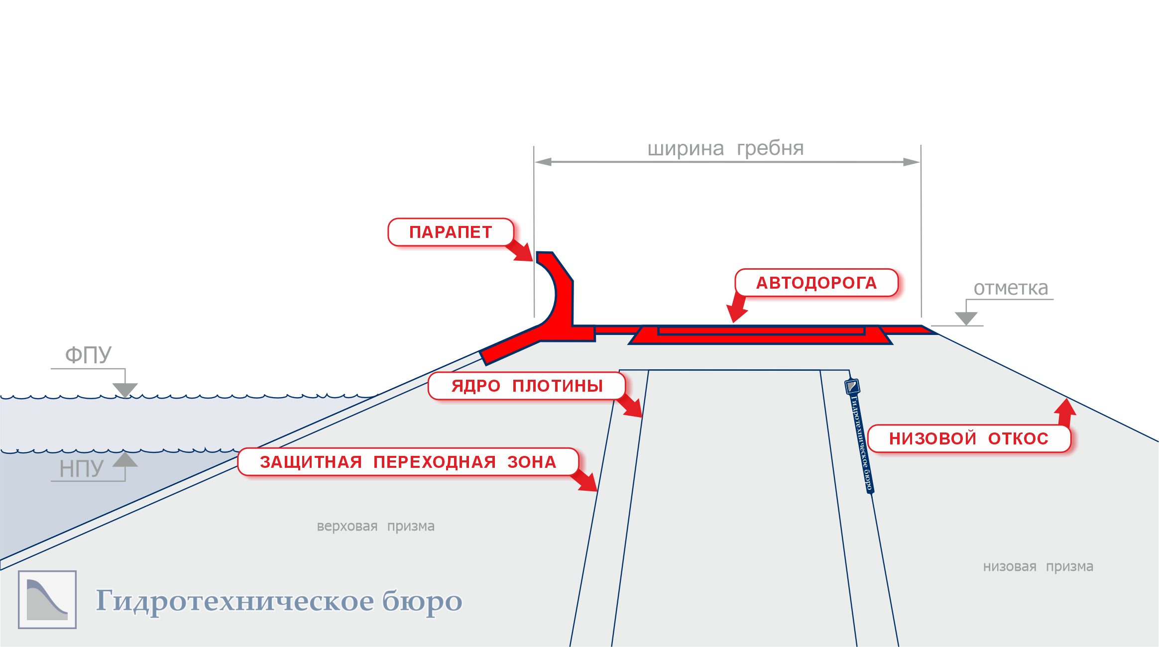 Общий вид гребня грунтовой плотины